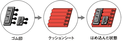 ゴム印差し替え方法